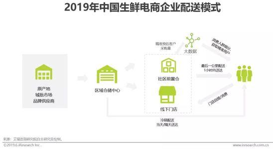 2019年中国生鲜电商行业研究报告
