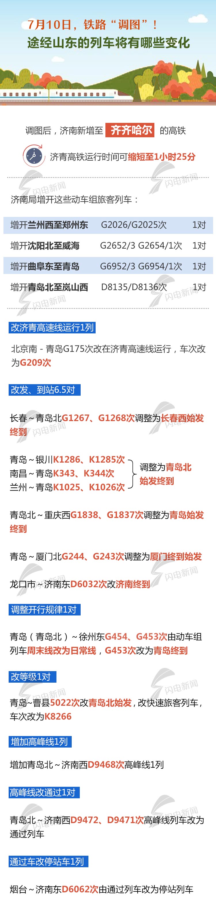 山东高铁城市朋友圈扩容增加5个 齐鲁交通生活圈提速