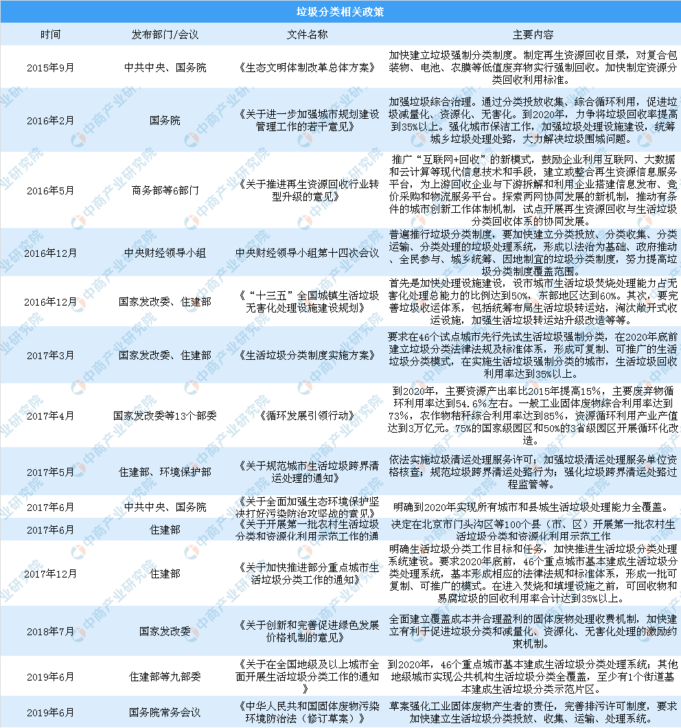 中国垃圾分类进入强制时代 垃圾分类政策汇总分