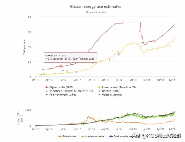 假的！2020年比特币将耗损全世界电力，为何80%比特币矿在中国？