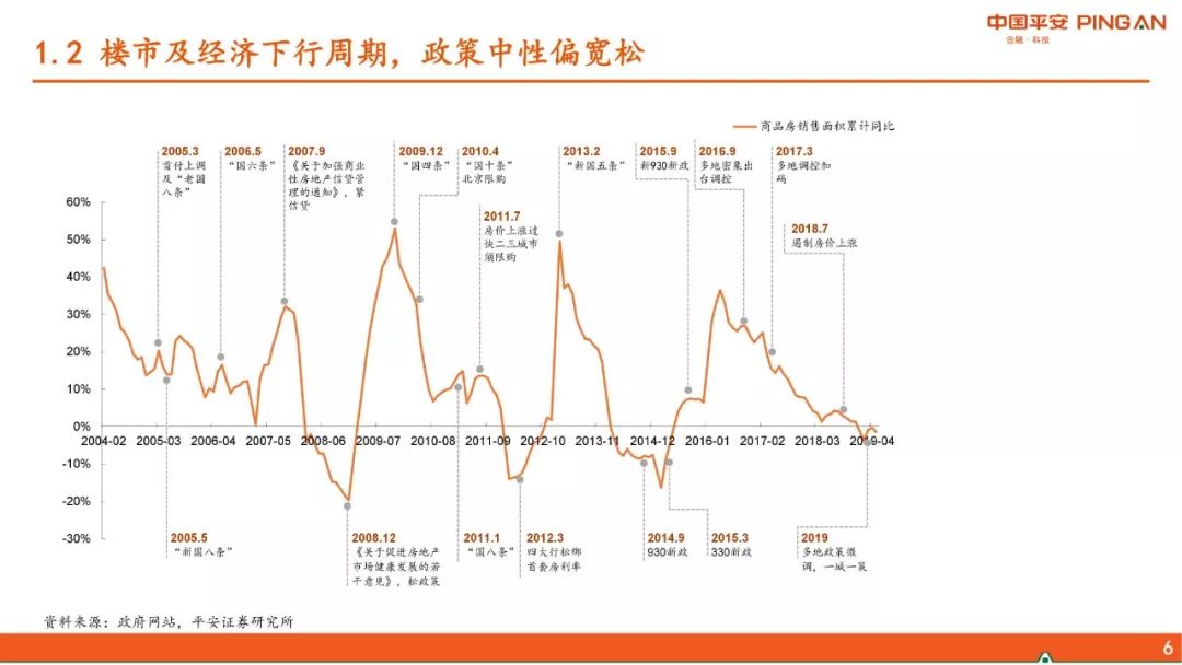 2019年房地产行业中期报告