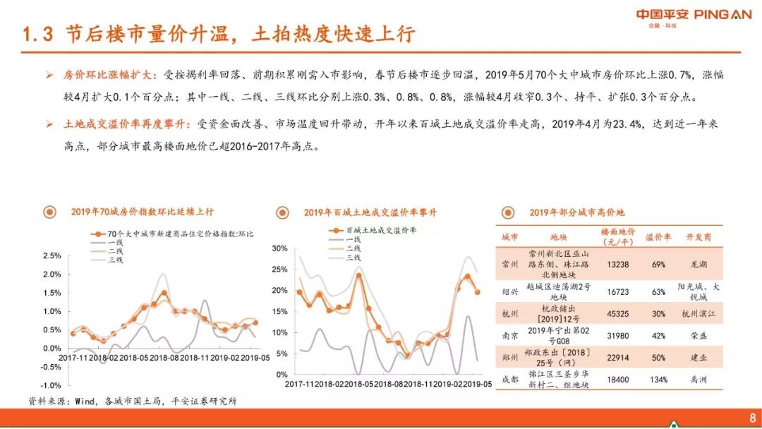 2019年房地产行业中期报告