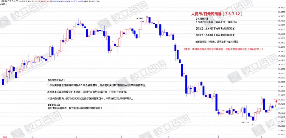 校立咨询：人民币/日元结购汇周策略（7月8
