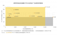 今年OTT广告市场稳超百亿，走势像极了当年的今日头条