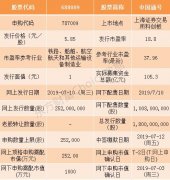 中国通号、光峰科技等9家科创板企业7月10日申购