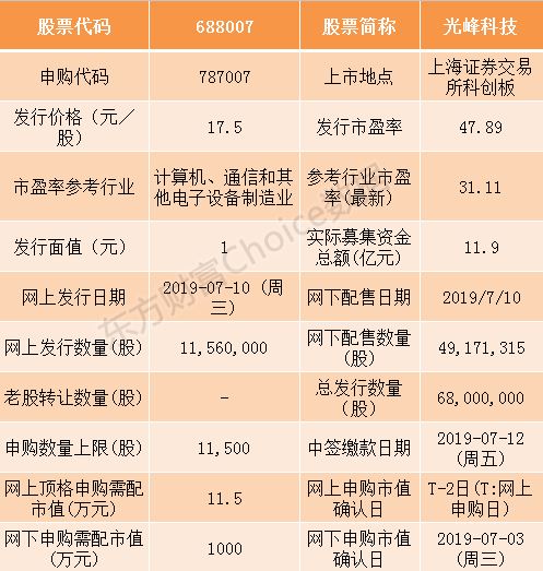 中国通号、光峰科技等9家科创板企业7月10日申购