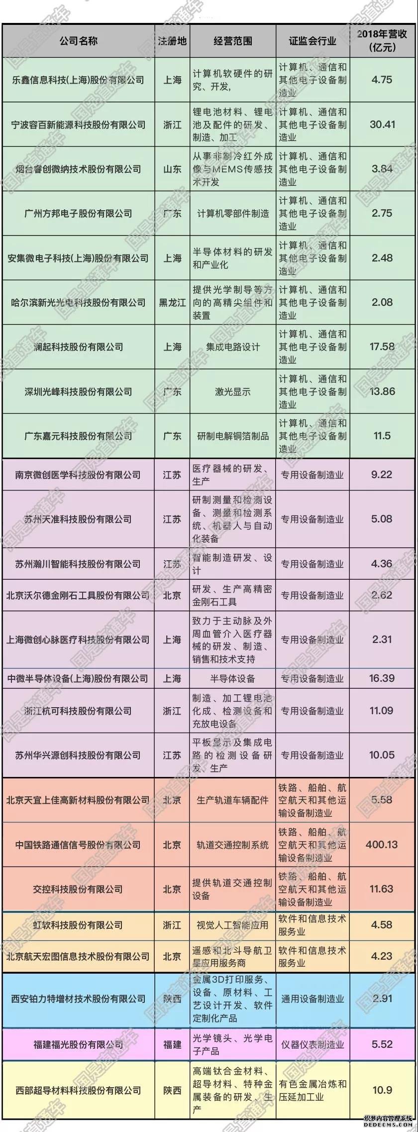 25家占17家，这两个行业最容易登陆科创板