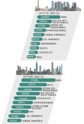 北上广深行业工资大比拼 广州近三年工资增速快