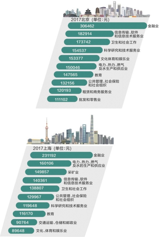 北上广深行业工资大比拼 广州近三年工资增速快