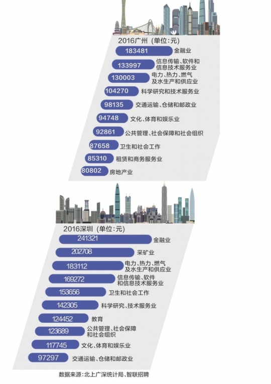 北上广深行业工资大比拼 广州近三年工资增速快