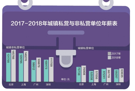 北上广深行业工资大比拼 广州近三年工资增速快