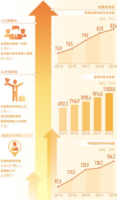 数据来源：人社部、国家市场监督管理总局、国家知识产权局和本报报道等“让创业者尽情发挥人格魅力、让投资机构能够轻松对接创业项目”。 人民日报 图