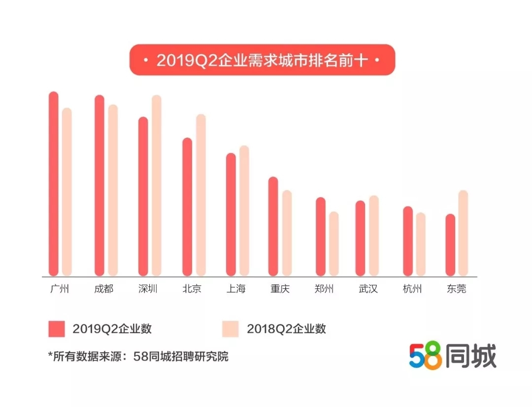 二季度人才流动报告：成都位居新一线城市企业需求之首