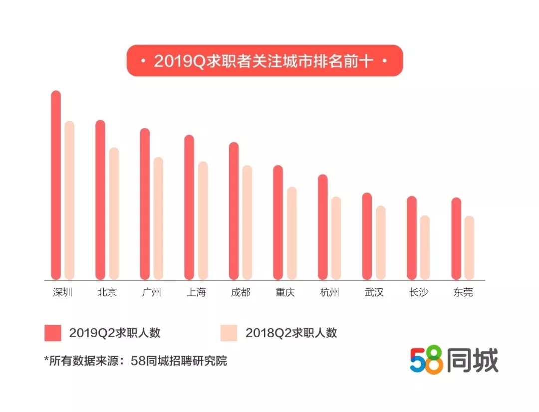 二季度人才流动报告：成都位居新一线城市企业需求之首