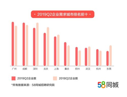 58同城招聘研究院：二季度司机/交通服务行业薪