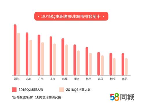 58同城招聘研究院：二季度司机/交通服务行业薪