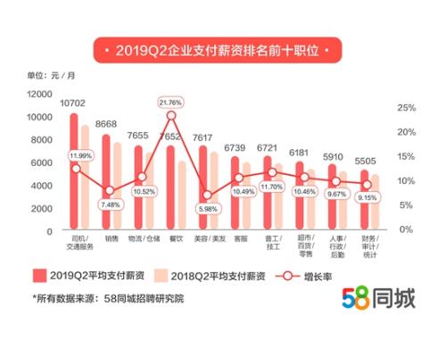58同城招聘研究院：二季度司机/交通服务行业薪