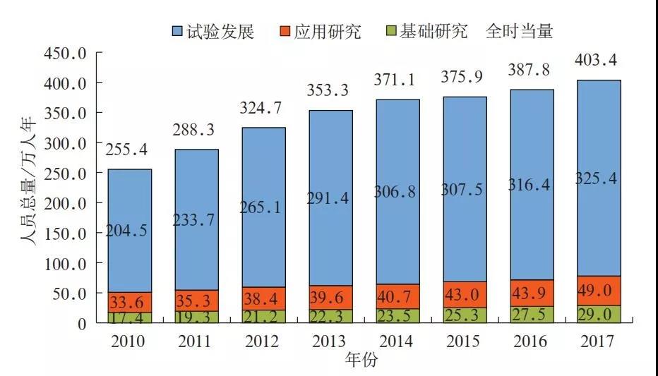 科技人才队伍年龄结构更趋年轻化丨中国科技人