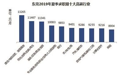 2019年夏季东莞雇主需求与白领人才供给报告出炉