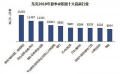2019年夏季东莞雇主需求与白领人才供给报告出炉