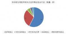 聚焦医药行业未来公司：研发外包服务企业迎来