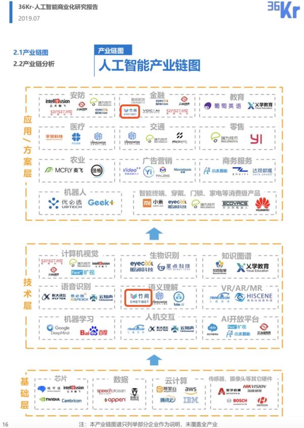 竹间智能案例入选36kr《人工智能商业化研究报告