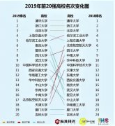 新工科专业哪家强？2019年新工科大学排名TOP20
