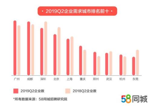 58同城二季度人才流动报告：上海企业平均月薪资超9500元 郑州企业招聘活跃度增幅最高