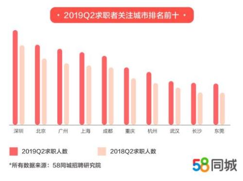 58同城二季度人才流动报告：上海企业平均月薪资超9500元 郑州企业招聘活跃度增幅最高