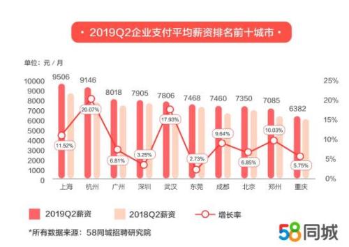 58同城二季度人才流动报告：上海企业平均月薪资超9500元 郑州企业招聘活跃度增幅最高