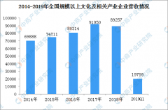 我国文化产业结构持续优化 2019年文化产业发展现