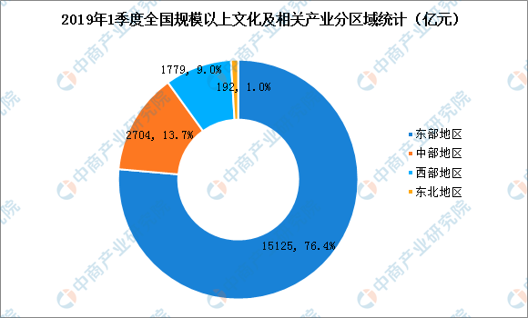 我国文化产业结构持续优化 2019年文化产业发展现