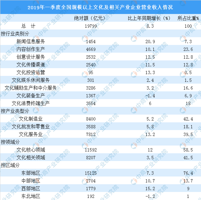 我国文化产业结构持续优化 2019年文化产业发展现
