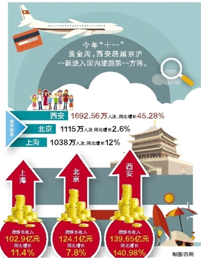 超越京沪创造出西安旅游奇迹