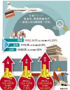 超越京沪创造出西安旅游奇迹