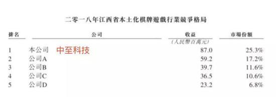 惨烈之后再疯狂，4家棋牌游戏公司扎堆赴港上市