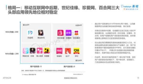易观发布2019年度婚恋行业报告， 珍爱网行业头部