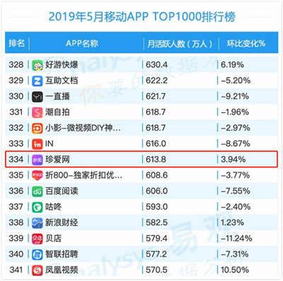 易观发布2019年度婚恋行业报告， 珍爱网行业头部