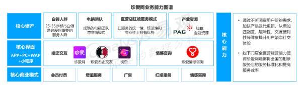 易观发布2019年度婚恋行业报告， 珍爱网行业头部