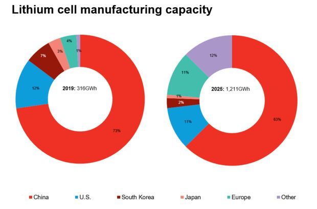 欧洲希望重塑汽车电池制造行业 正向中国学习