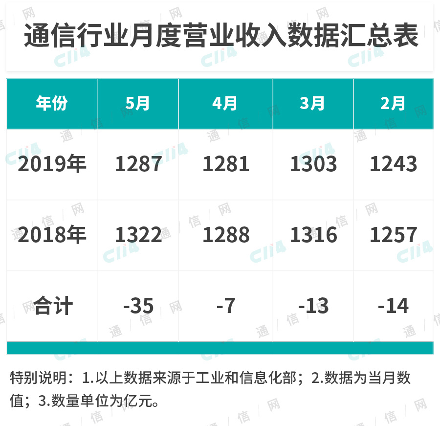 已入冰点的通信行业，从业者该清醒清醒了