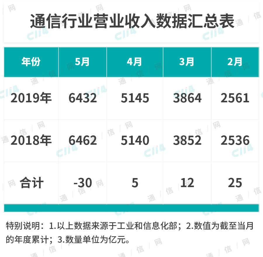 已入冰点的通信行业，从业者该清醒清醒了