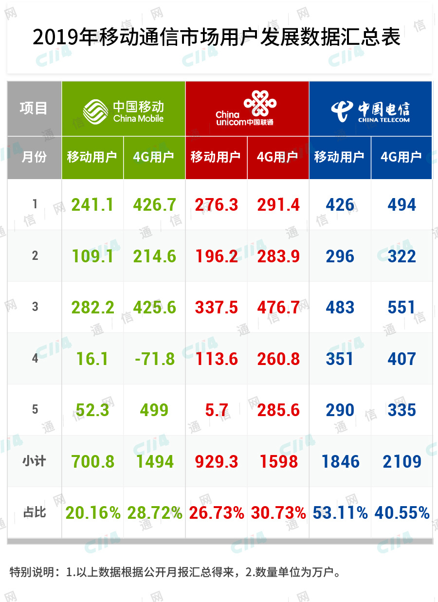 已入冰点的通信行业，从业者该清醒清醒了
