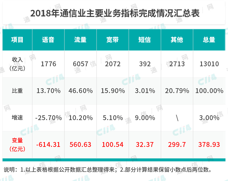 已入冰点的通信行业，从业者该清醒清醒了