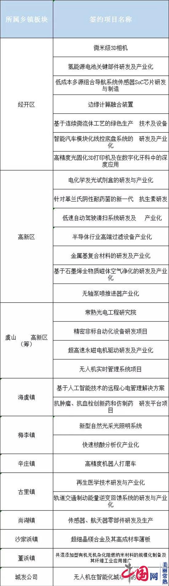 常熟市集中签约29个创新创业项目