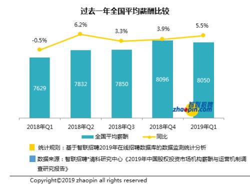 7.5万元/月，同级别女性低于男性