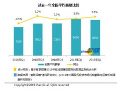 7.5万元/月，同级别女性低于男性