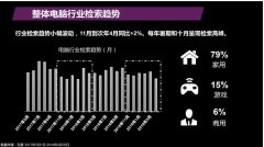 百度电脑行业搜索趋势洞察：游戏用户竟是口碑