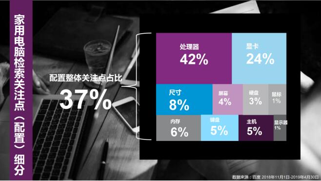 百度电脑行业搜索趋势洞察:游戏用户竟是口碑控 家庭用户才是配置控 百度电脑行业搜索趋势洞察:游戏用户竟是口碑控 家庭用户才是配置控