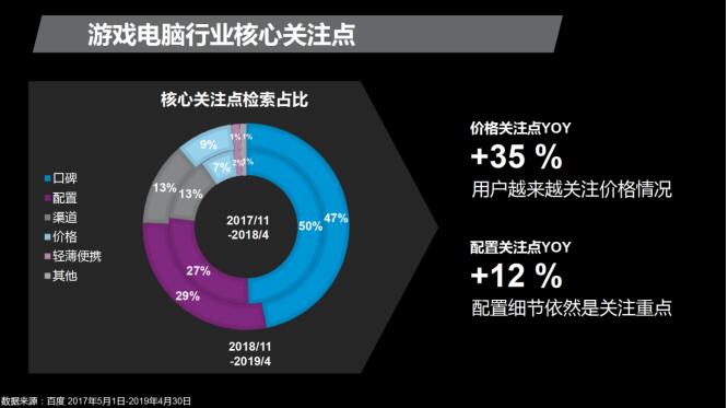 百度电脑行业搜索趋势洞察:游戏用户竟是口碑控 家庭用户才是配置控 百度电脑行业搜索趋势洞察:游戏用户竟是口碑控 家庭用户才是配置控